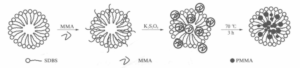 Preparation mechanism of PMMA microspheres